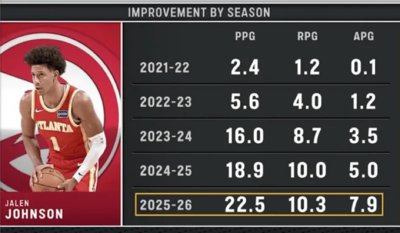 kaiyun中心-逐渐进化！杰伦-约翰逊本赛季场均22.5分10.3篮板7.9助攻